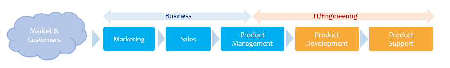 Product delivery value chain