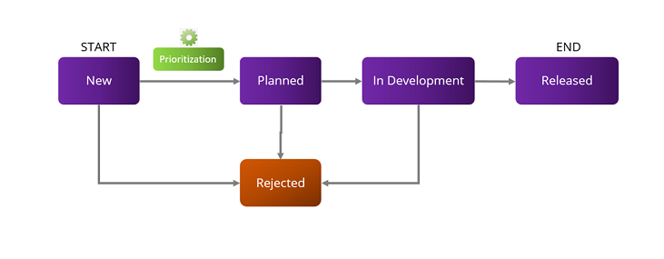 feature lifecycle