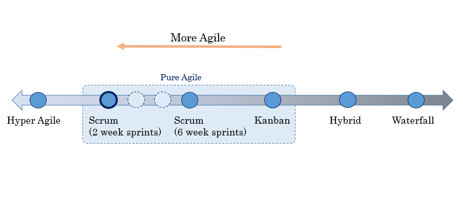 The Agile Continuum