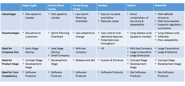 Agile Selection Matrix