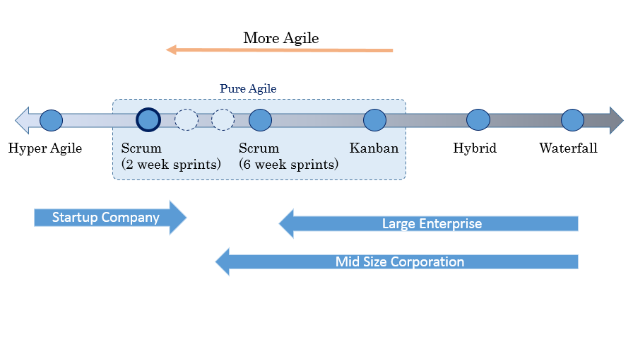 Agile Transformation Journey