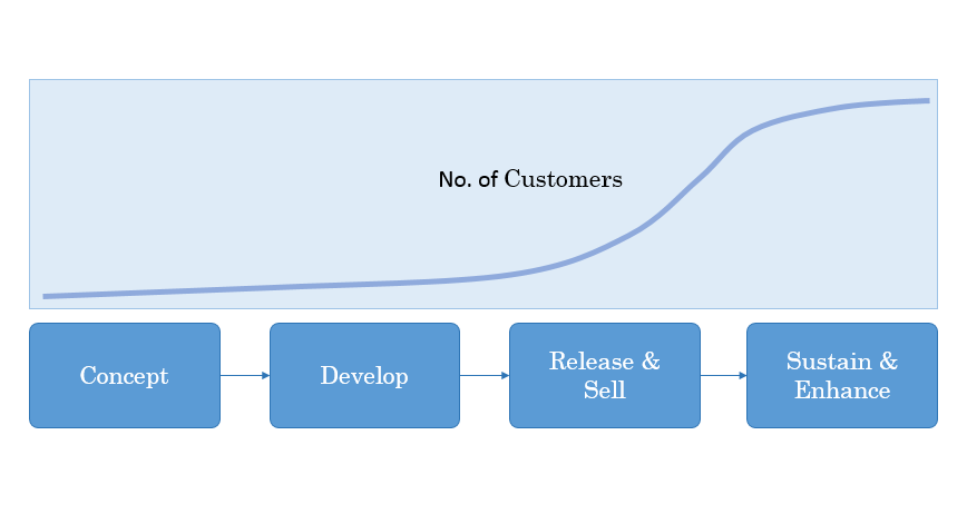 Product Lifecycle Stage