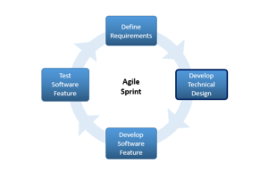 Agile Design Methodology