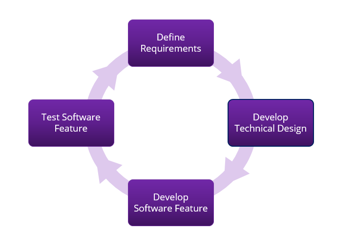 agile design